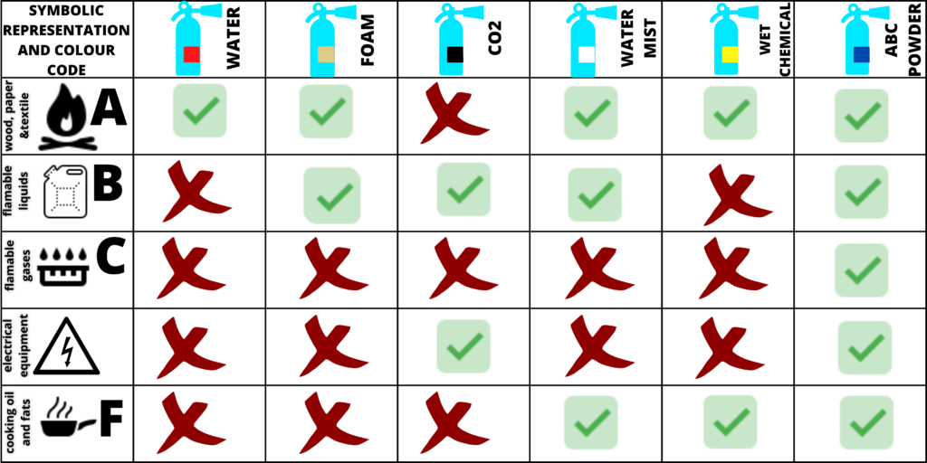 FIRE EXTINGUISHER COLOUR CODE AND USES